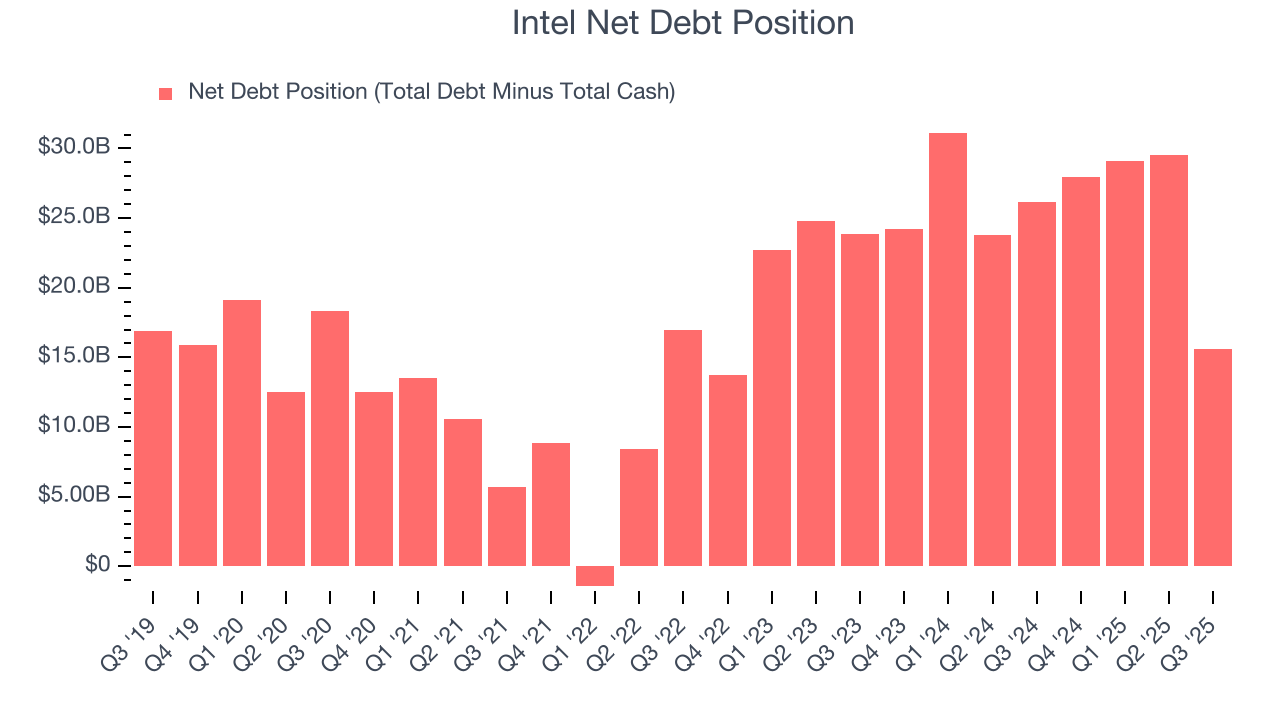 Intel Net Debt Position