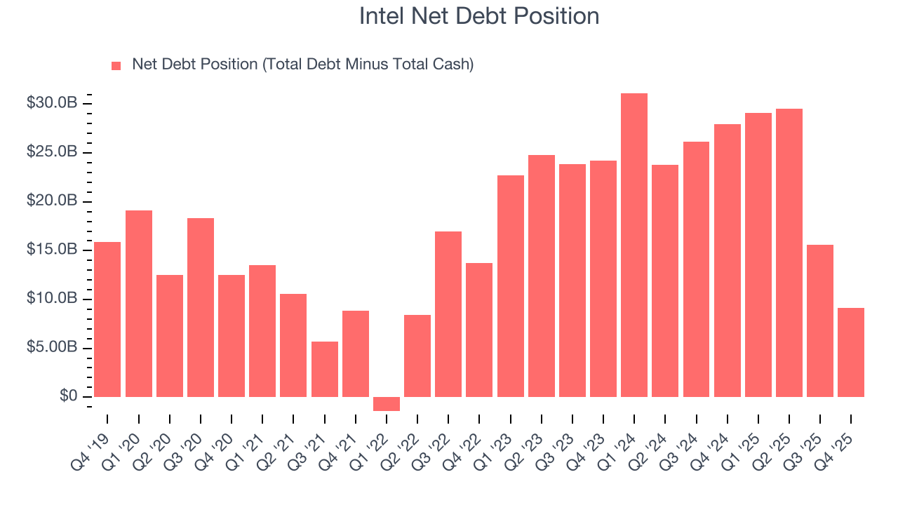 Intel Net Debt Position