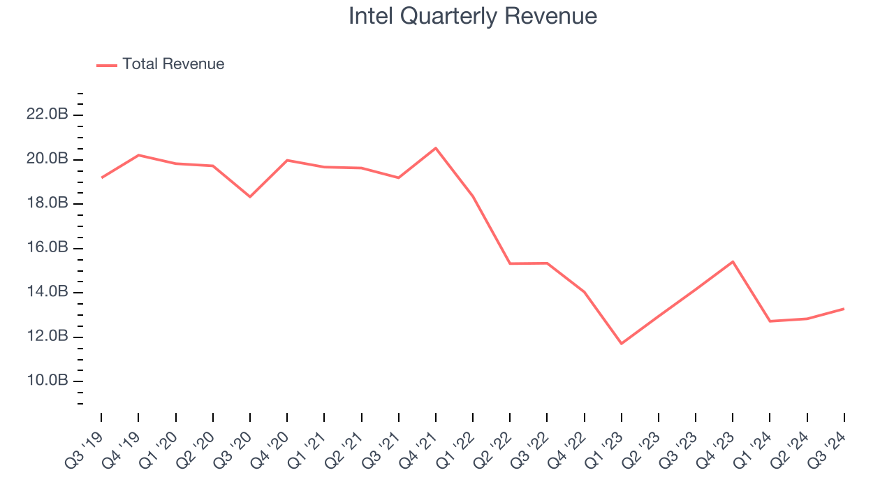 Intel Quarterly Revenue