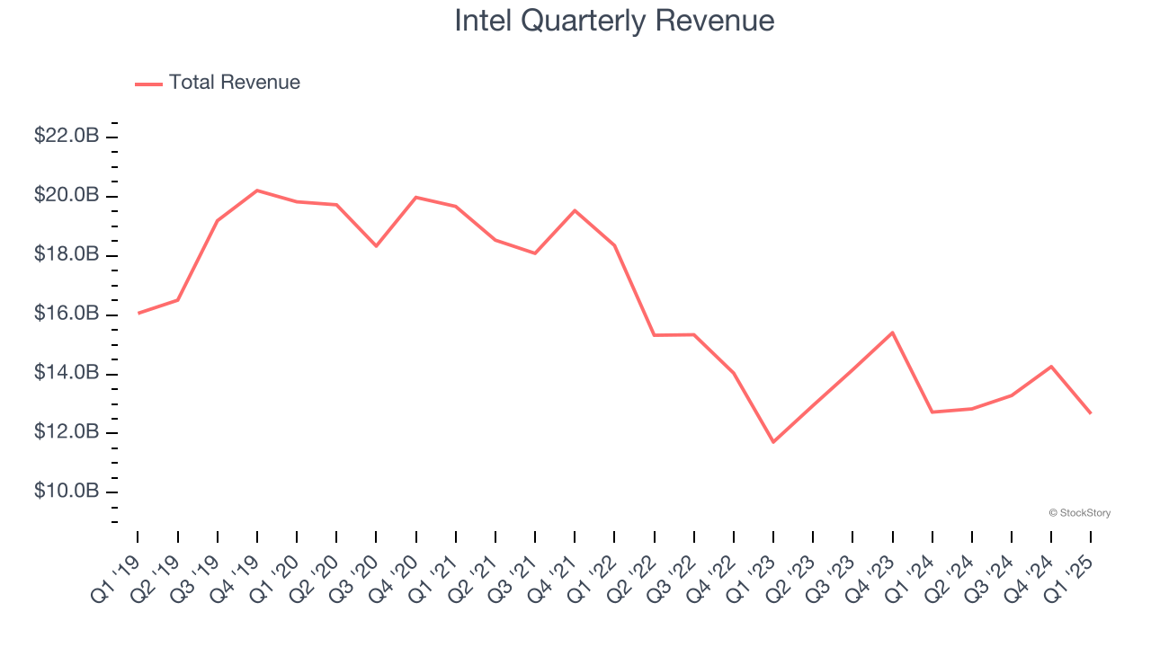 Intel Quarterly Revenue