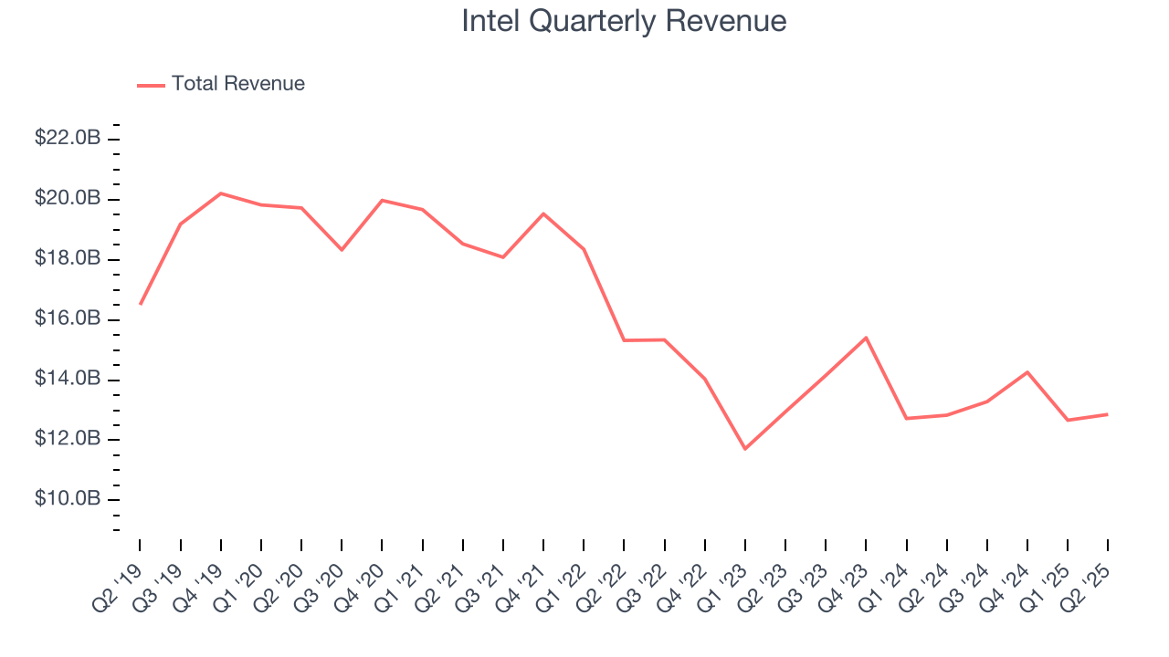 Intel Quarterly Revenue
