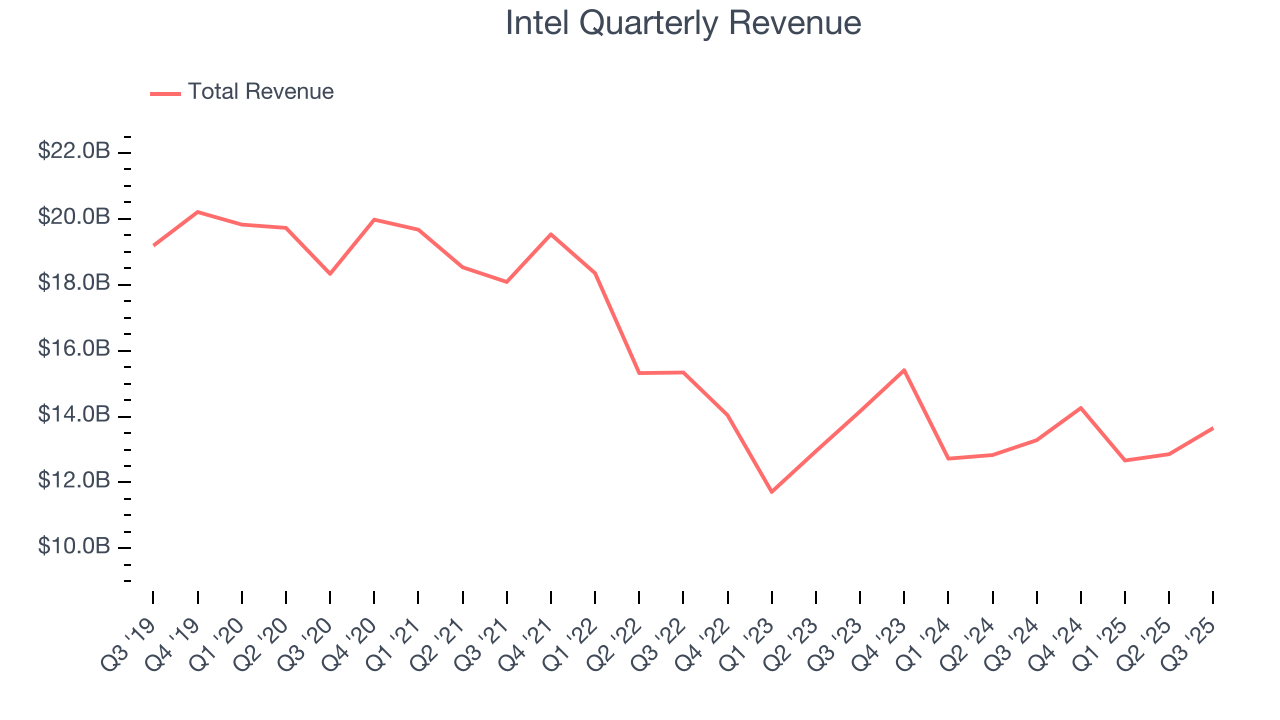 Intel Quarterly Revenue