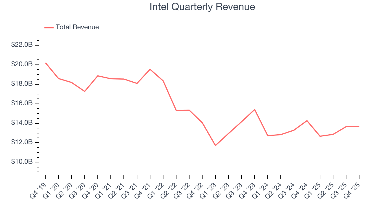 Intel Quarterly Revenue