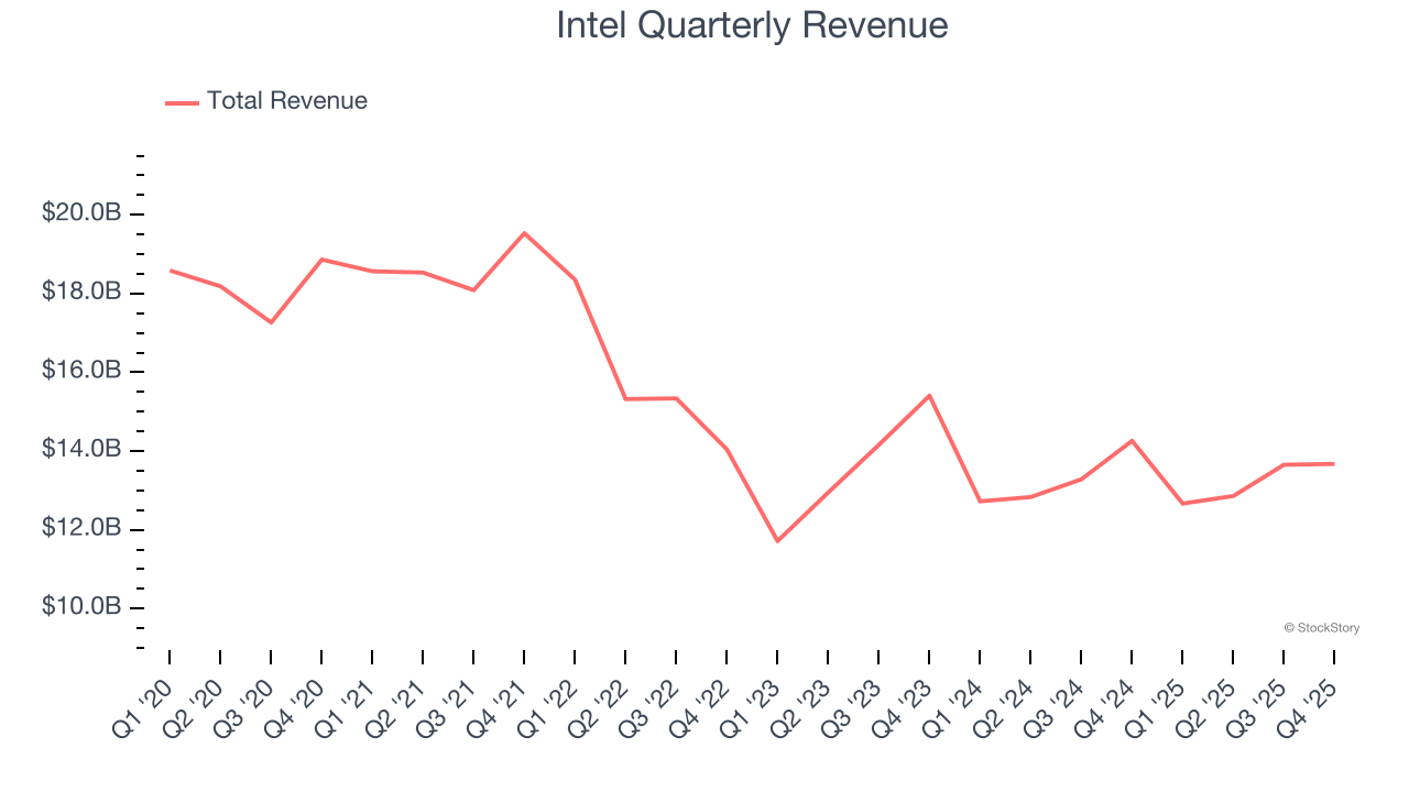 Intel Quarterly Revenue