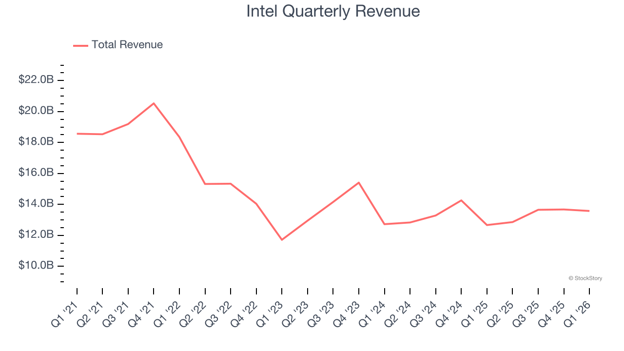 Intel Quarterly Revenue