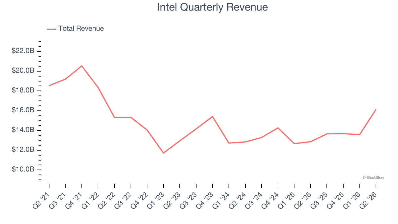 Intel Quarterly Revenue