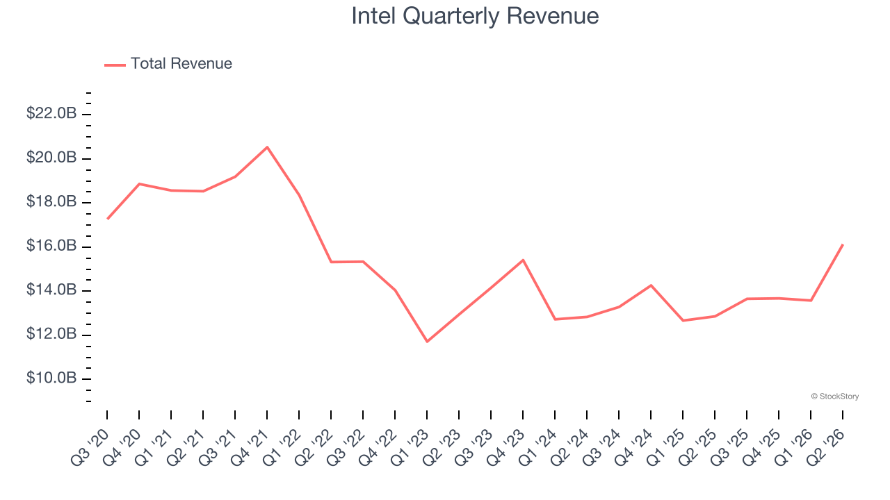 Intel Quarterly Revenue