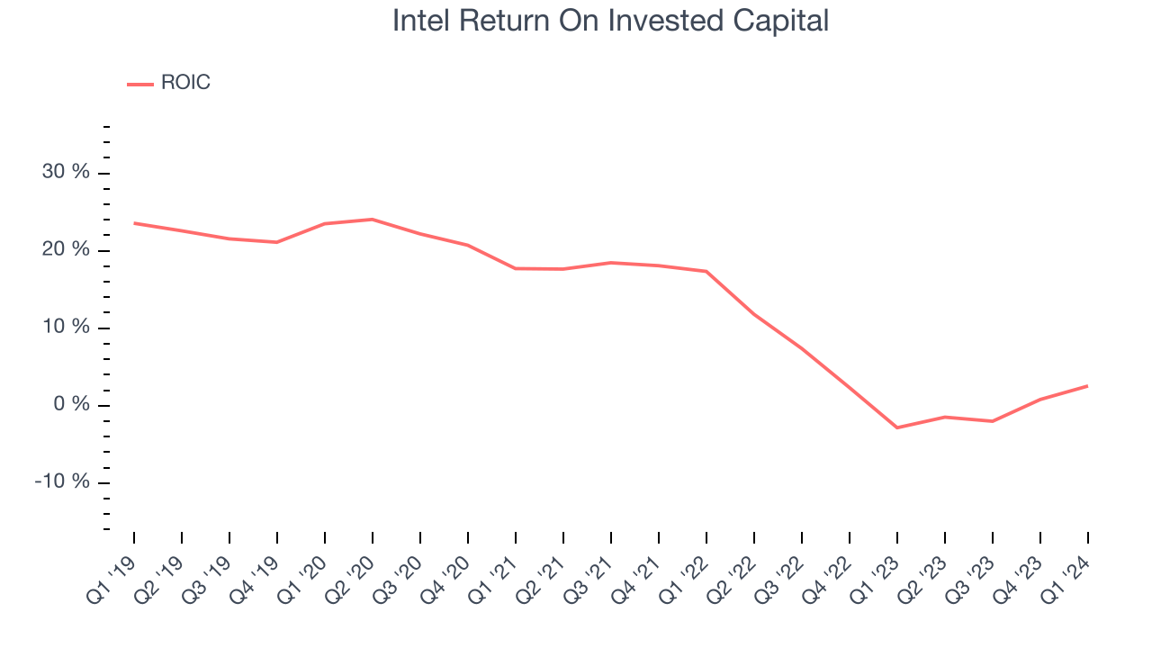 Intel Return On Invested Capital