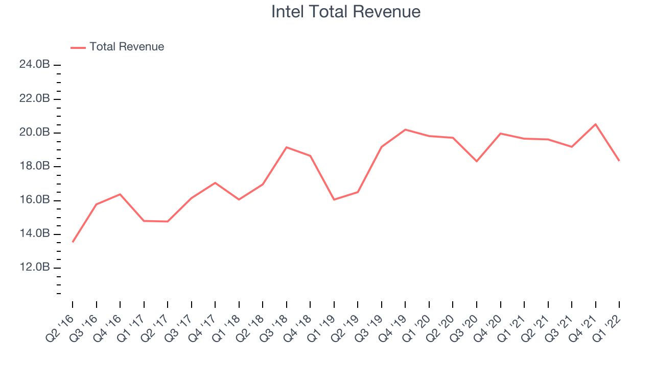 Intel Total Revenue