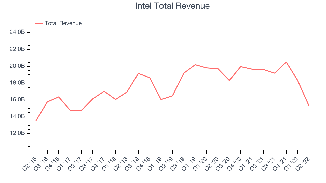 Intel Total Revenue