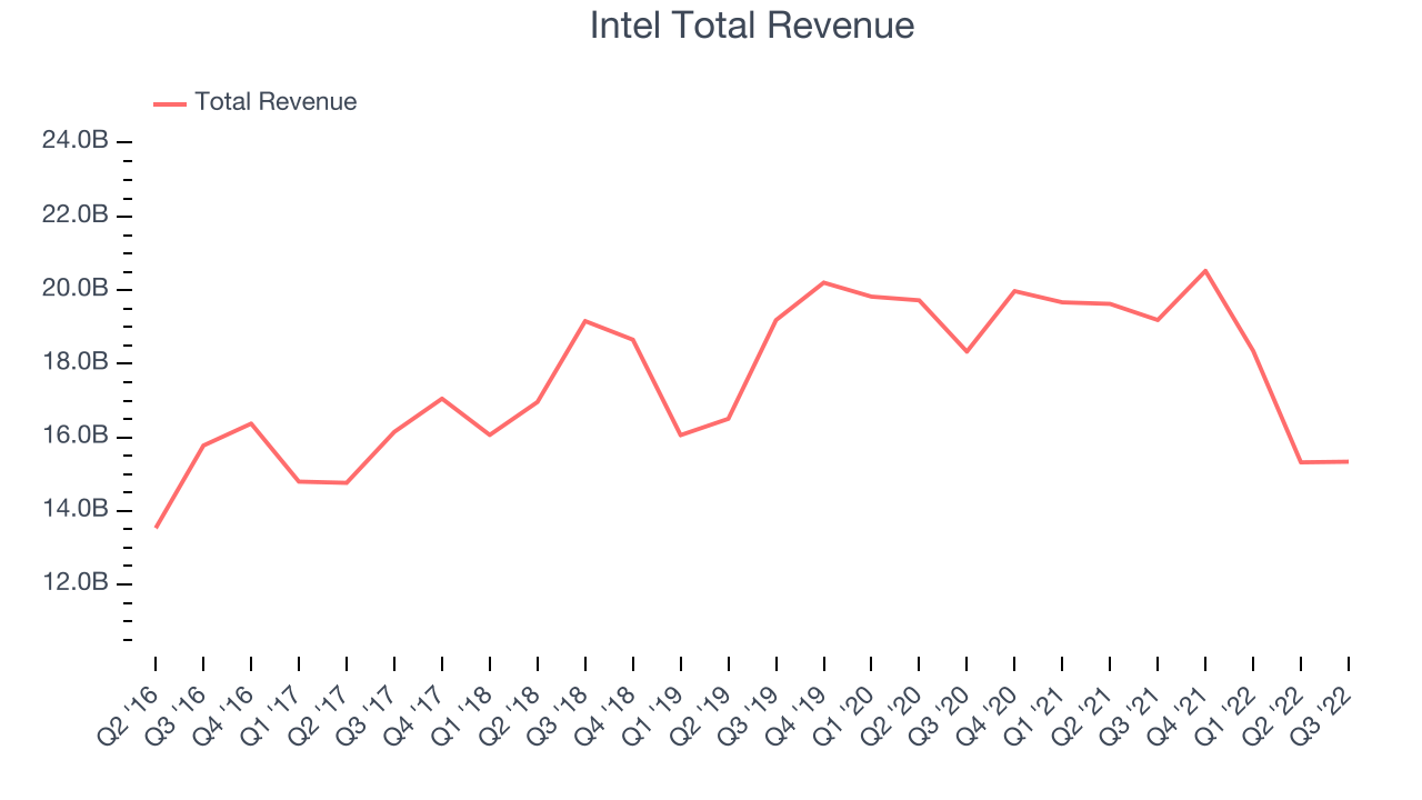 Intel Total Revenue