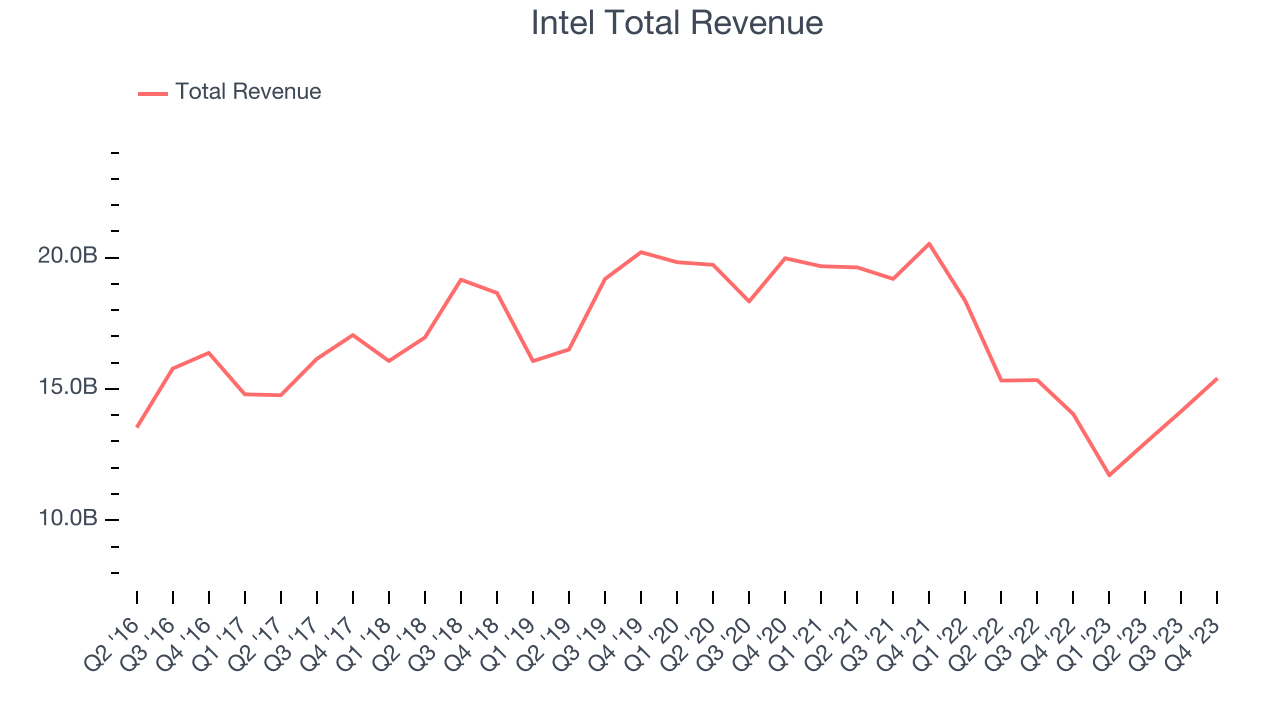 Intel Total Revenue