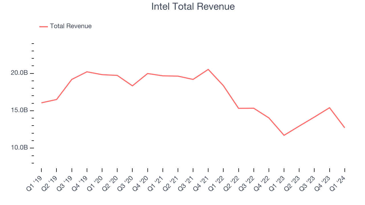 Intel Total Revenue