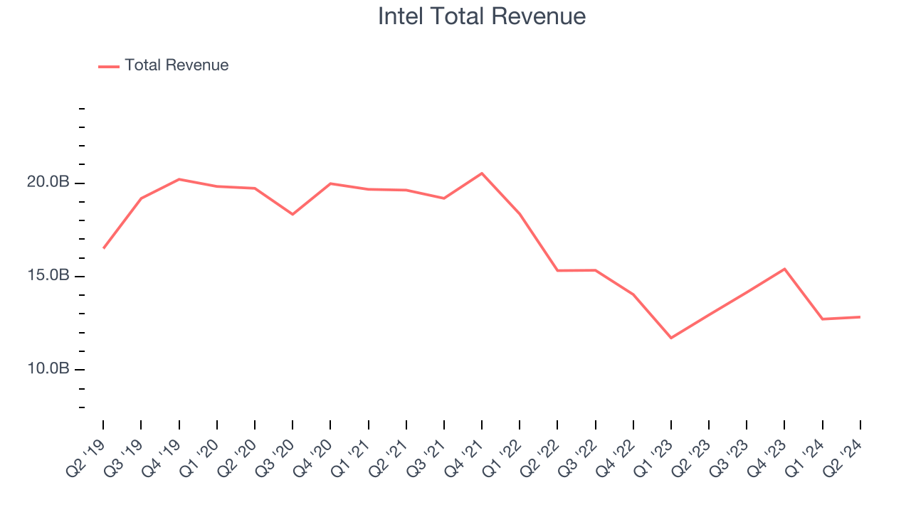 Intel Total Revenue