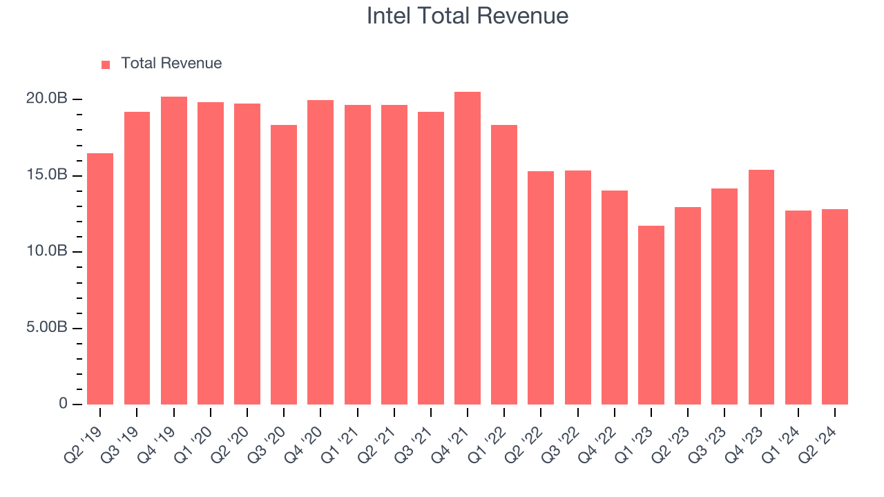 Intel Total Revenue