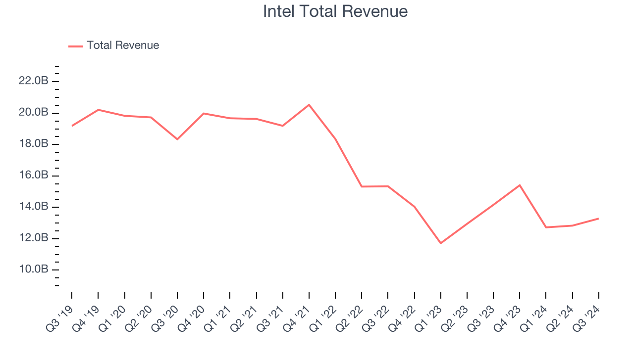 Intel Total Revenue