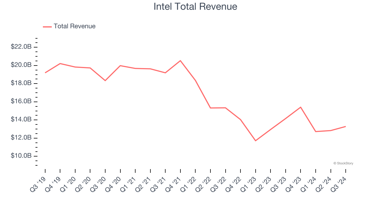 Intel Total Revenue