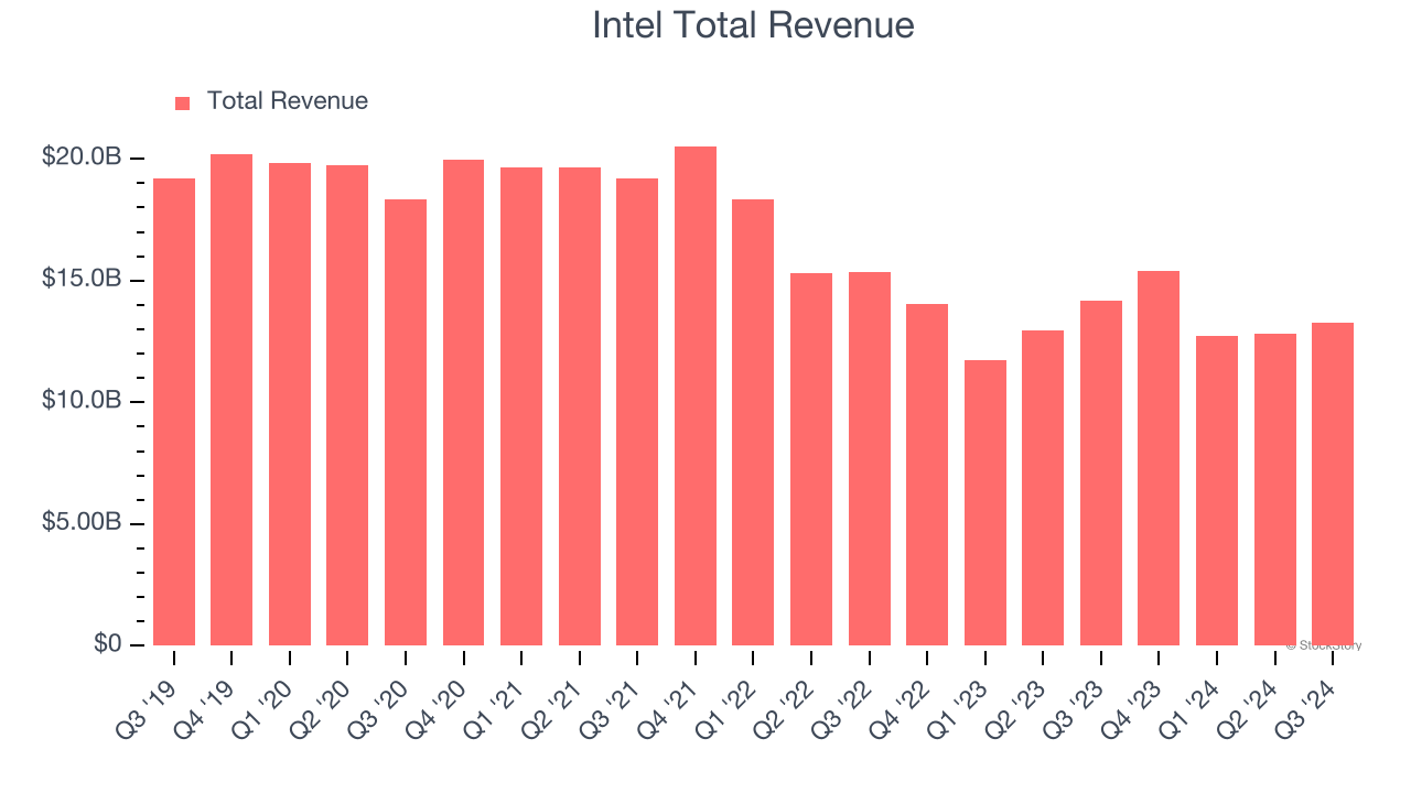 Intel Total Revenue