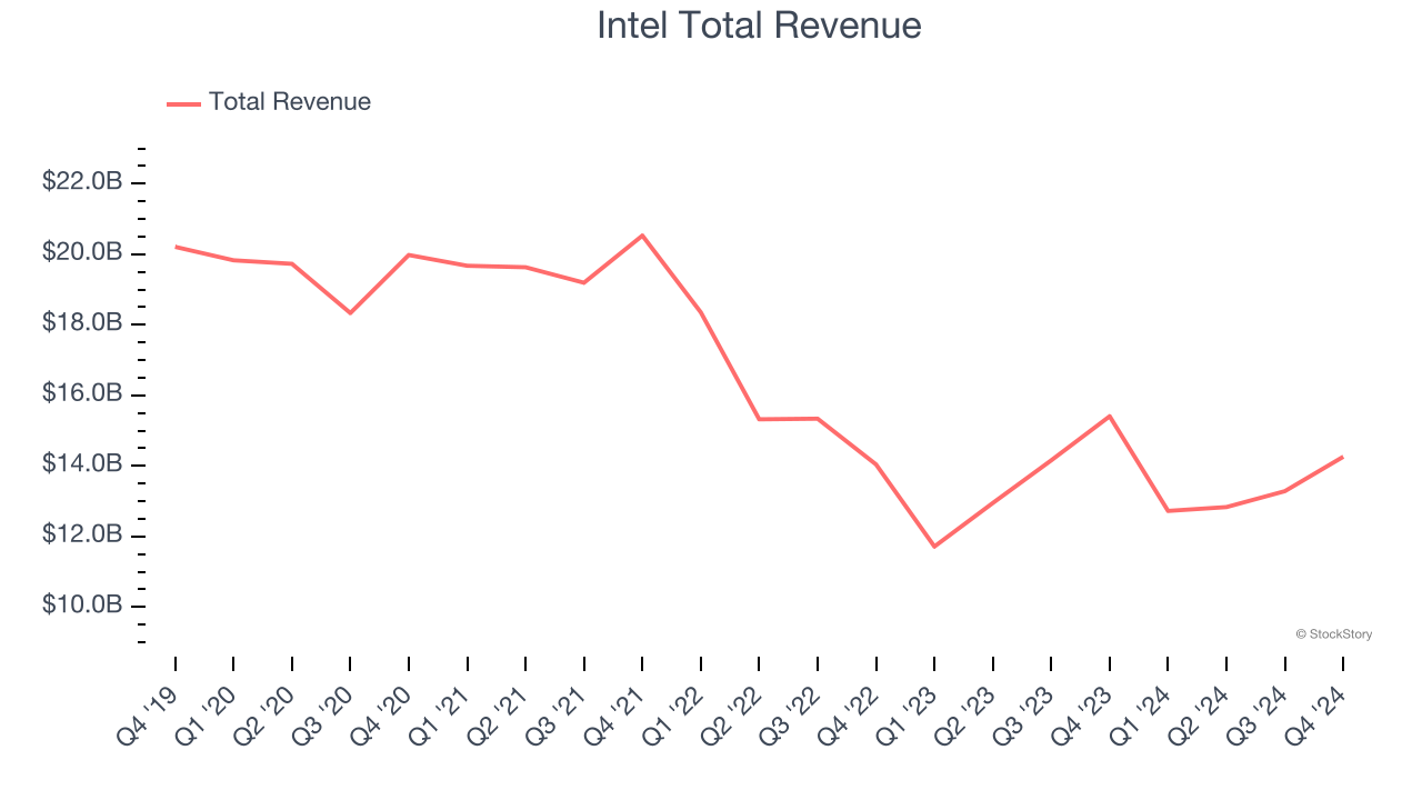 Intel Total Revenue