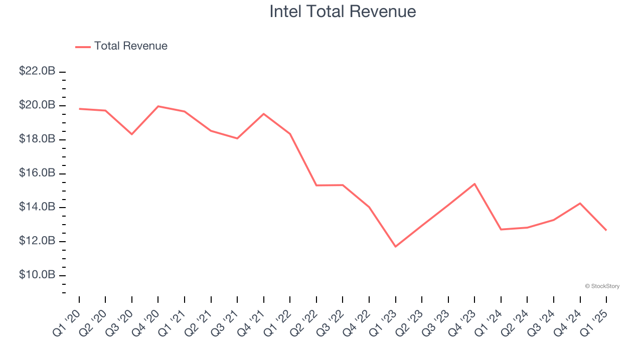 Intel Total Revenue
