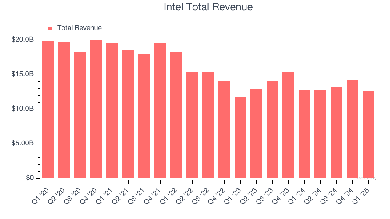 Intel Total Revenue