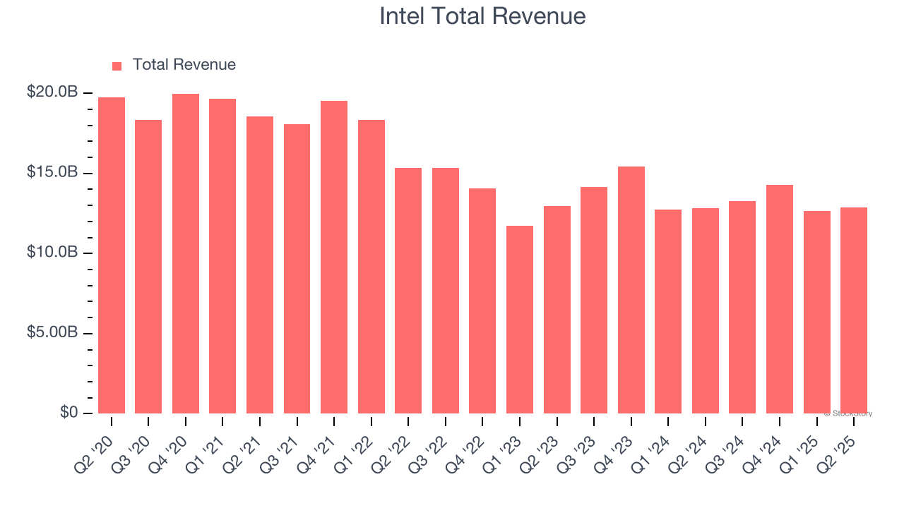 Intel Total Revenue
