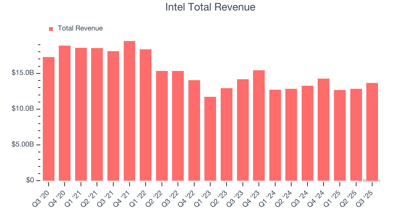 Intel Total Revenue
