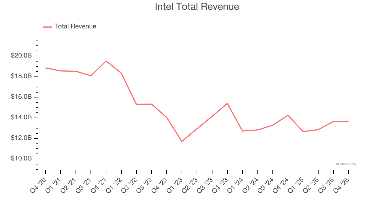 Intel Total Revenue