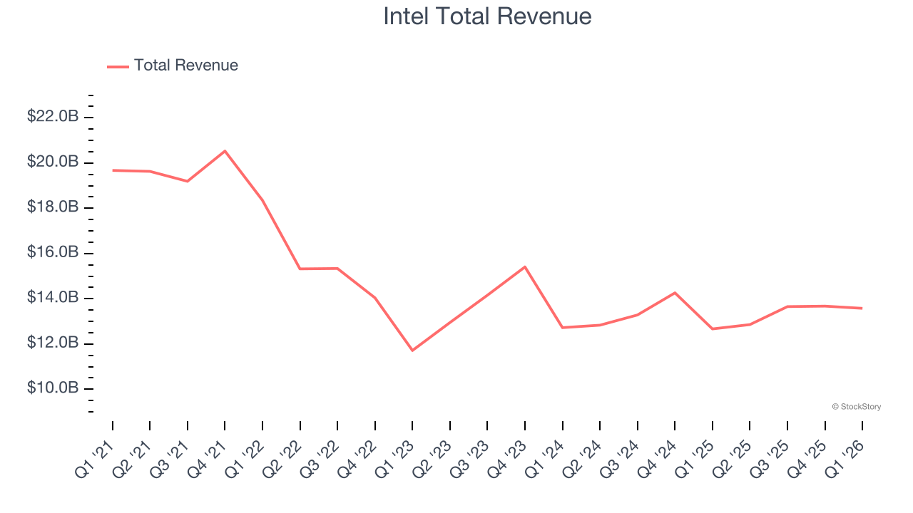 Intel Total Revenue