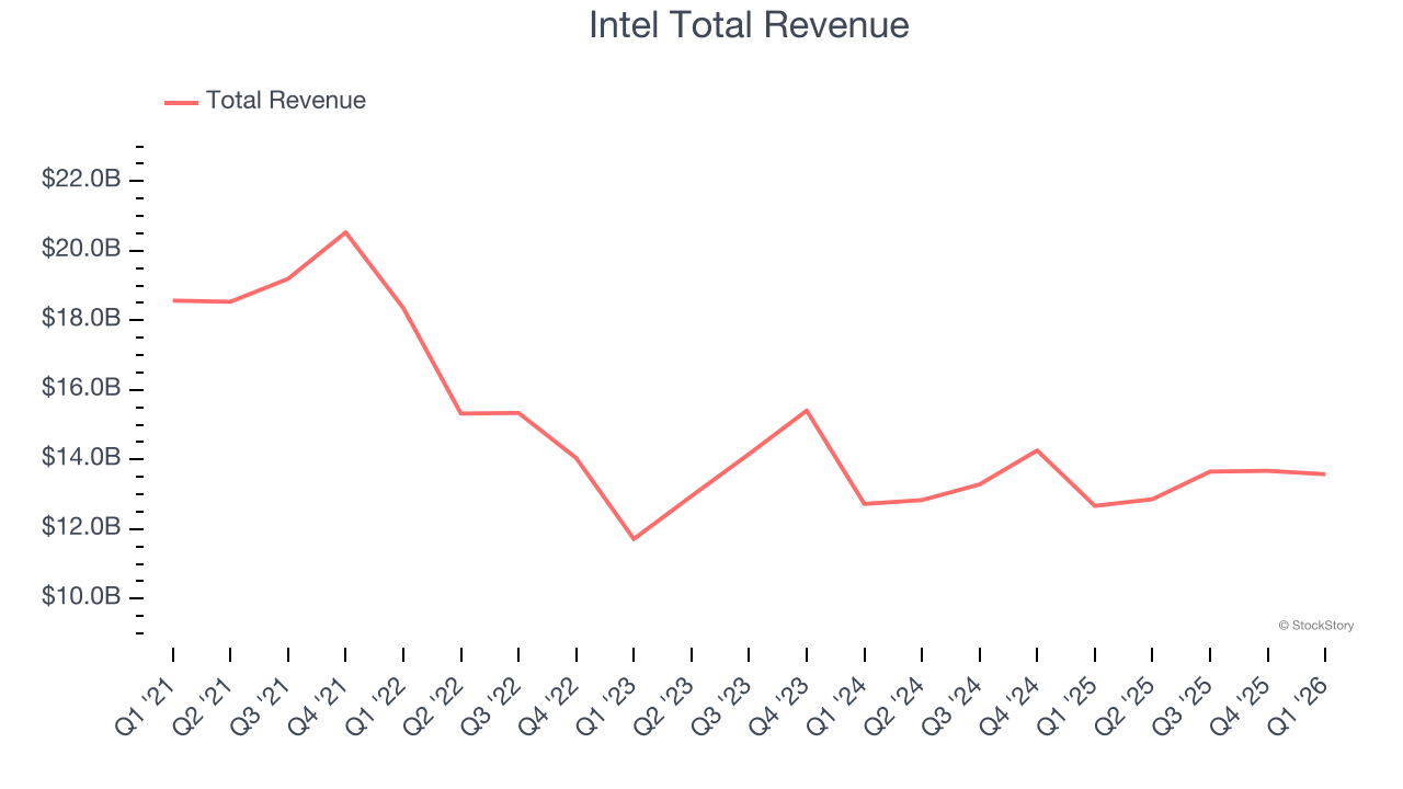 Intel Total Revenue