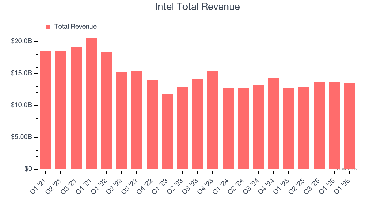 Intel Total Revenue