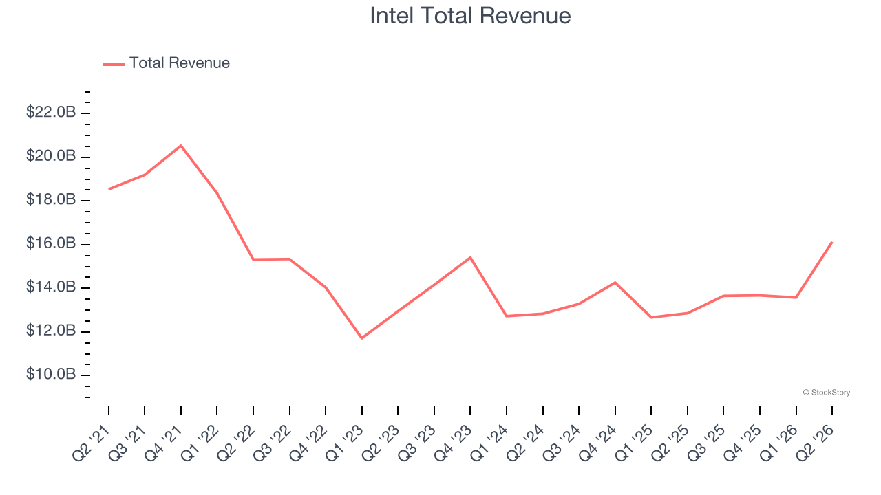 Intel Total Revenue