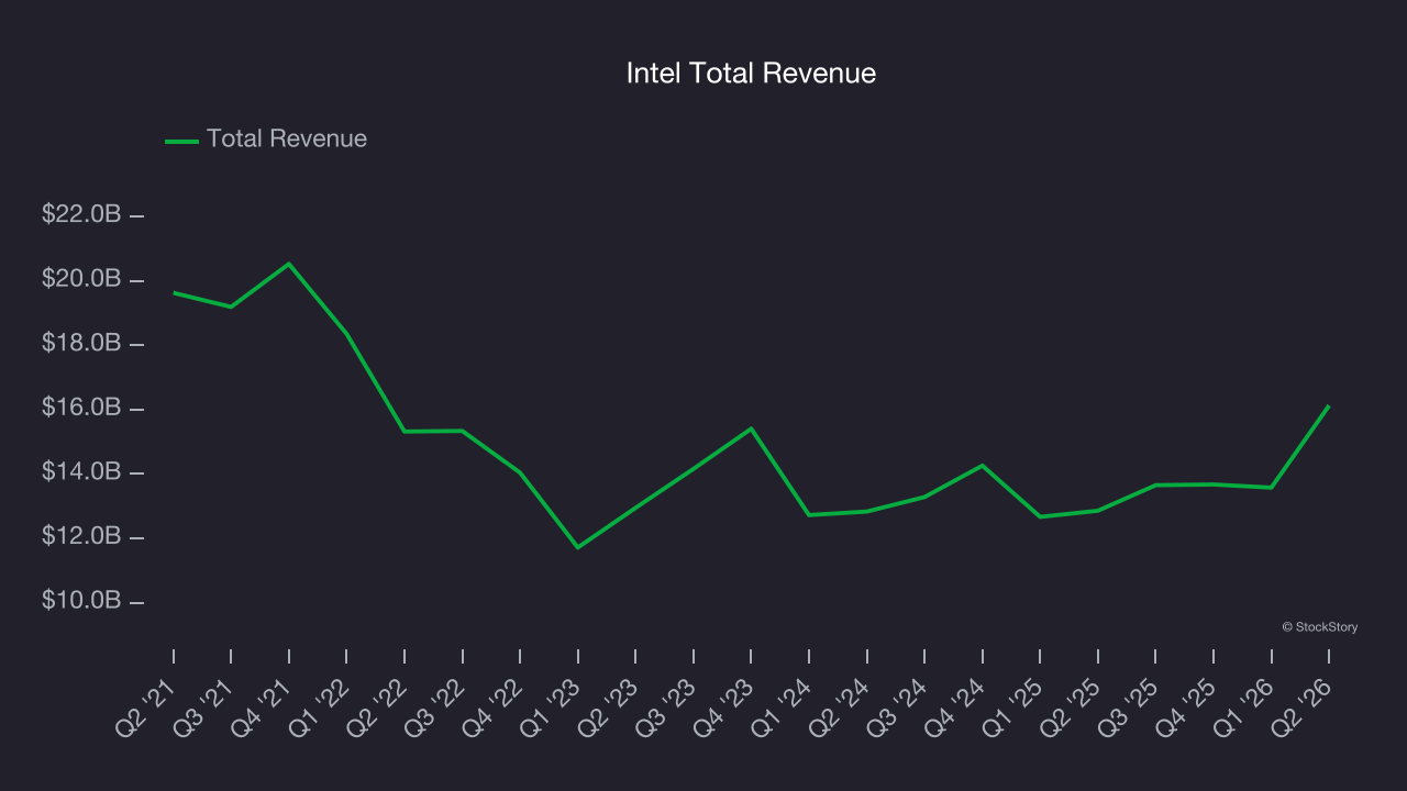 Intel Total Revenue