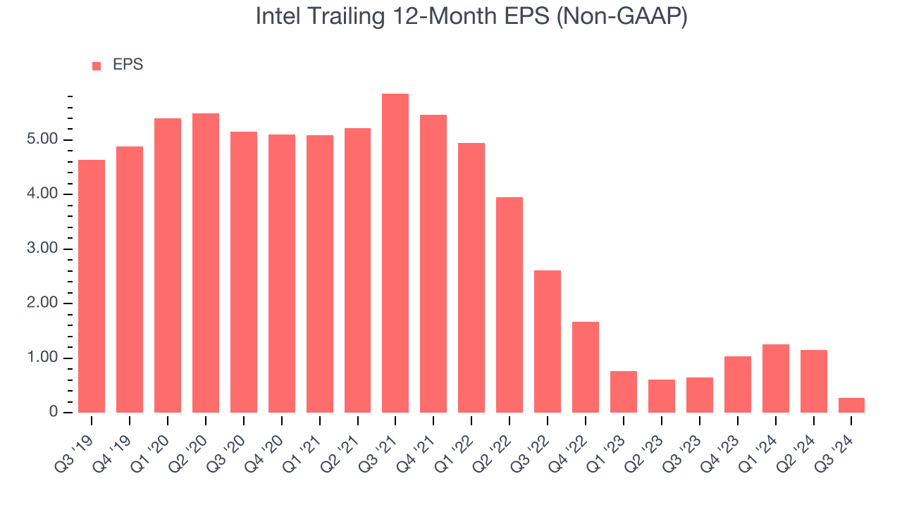 Intel Trailing 12-Month EPS (Non-GAAP)