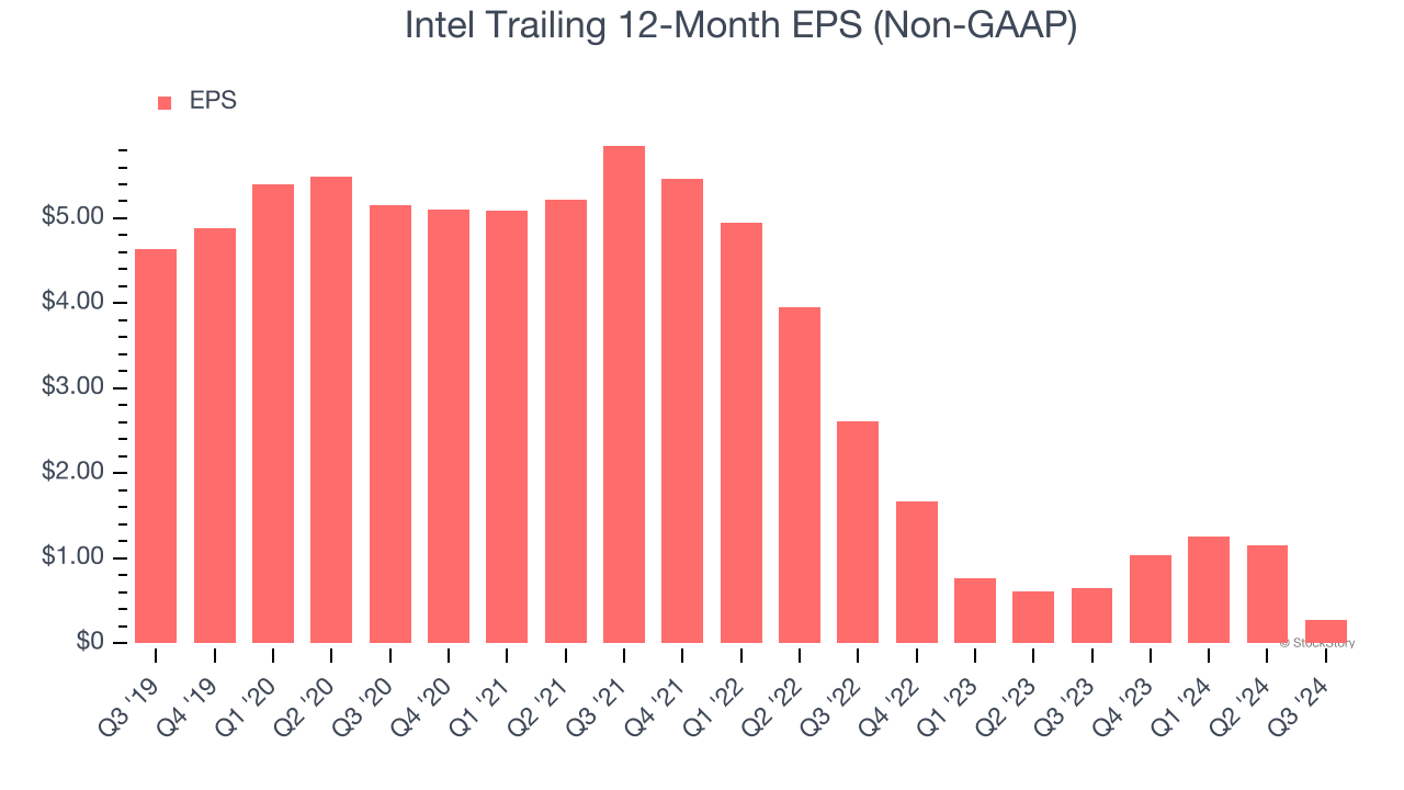 Intel Trailing 12-Month EPS (Non-GAAP)