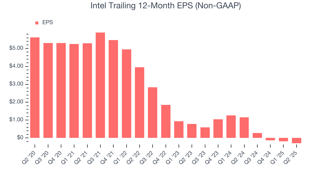 Intel Trailing 12-Month EPS (Non-GAAP)