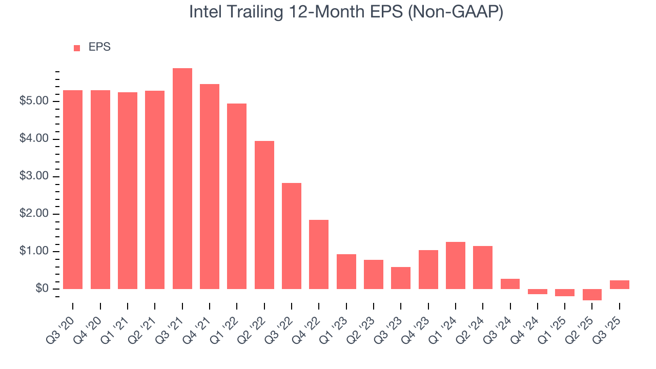 Intel Trailing 12-Month EPS (Non-GAAP)