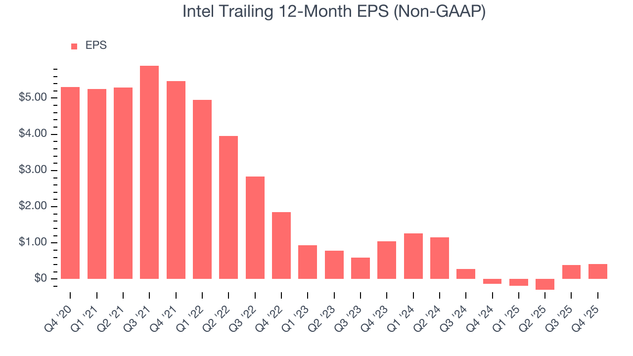 Intel Trailing 12-Month EPS (Non-GAAP)