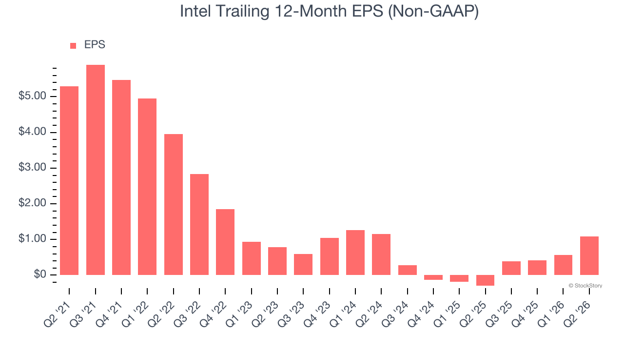 Intel Trailing 12-Month EPS (Non-GAAP)
