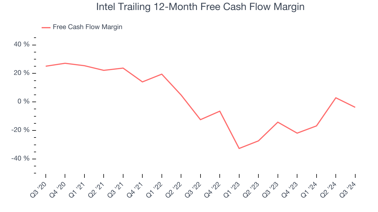 Intel Trailing 12-Month Free Cash Flow Margin