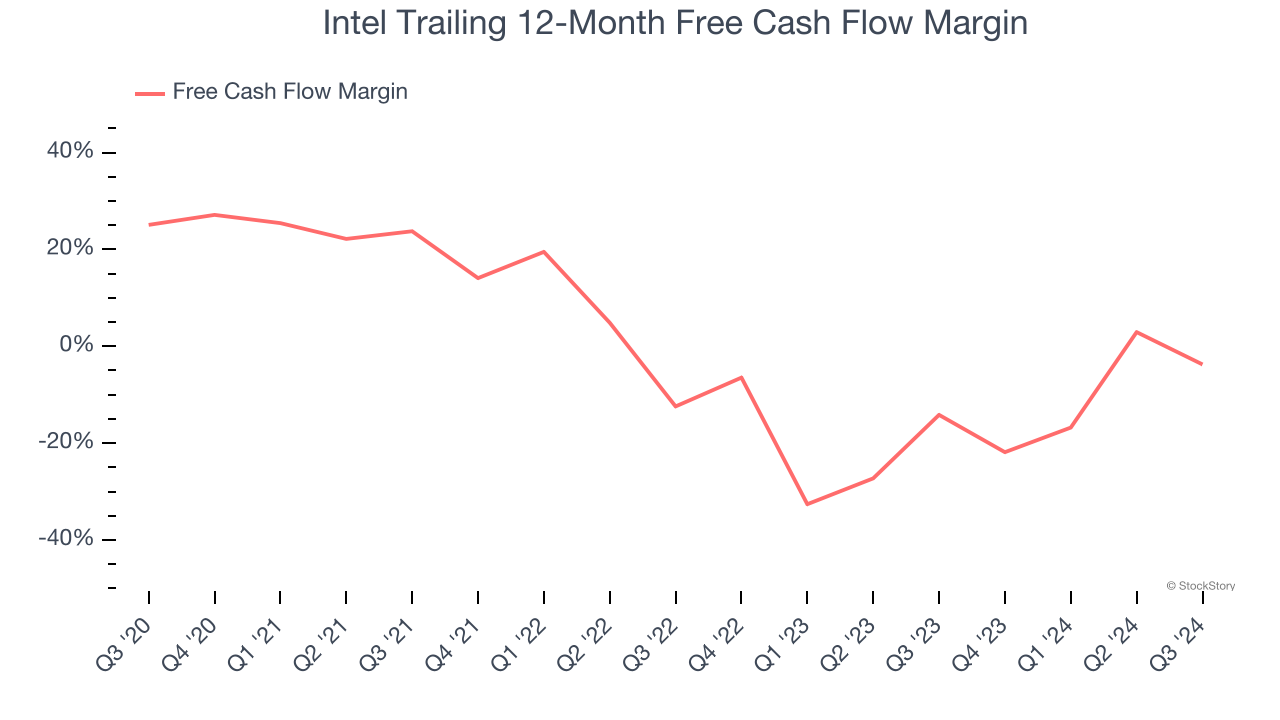 Intel Trailing 12-Month Free Cash Flow Margin