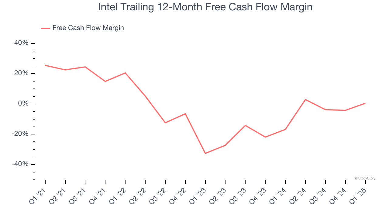 Intel Trailing 12-Month Free Cash Flow Margin