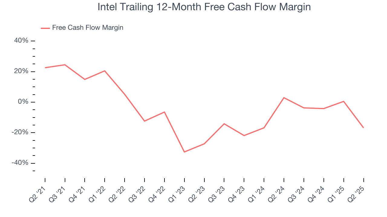 Intel Trailing 12-Month Free Cash Flow Margin
