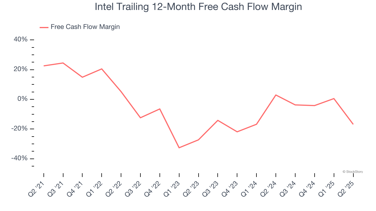 Intel Trailing 12-Month Free Cash Flow Margin