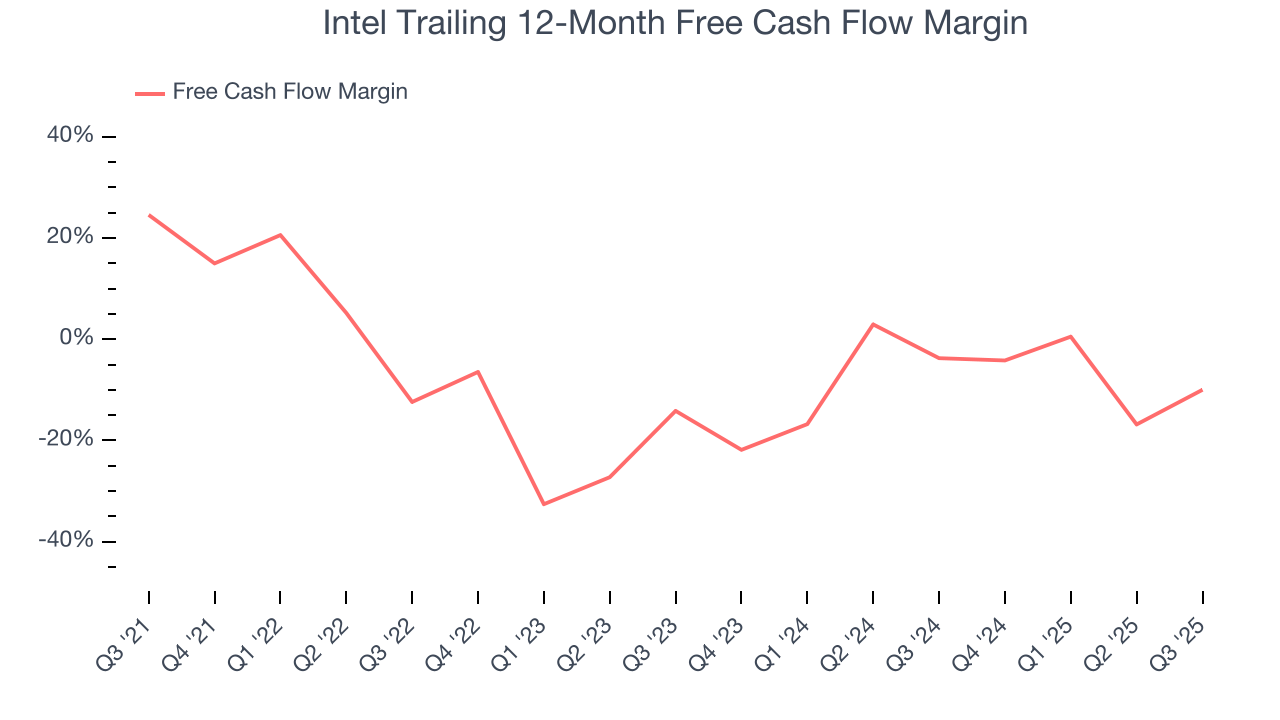 Intel Trailing 12-Month Free Cash Flow Margin