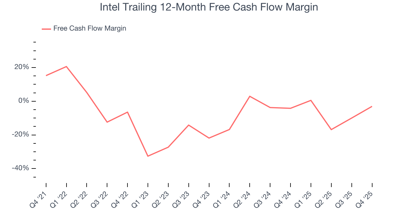 Intel Trailing 12-Month Free Cash Flow Margin
