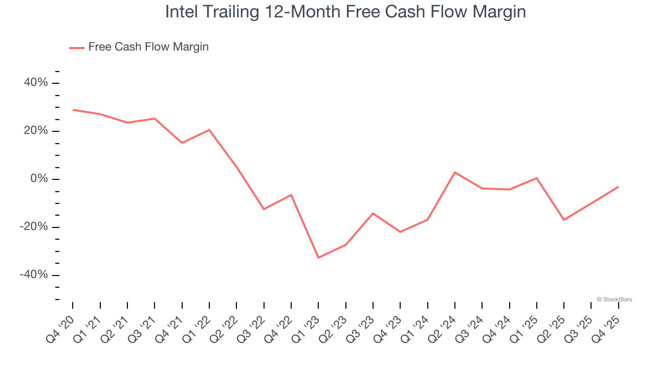 Intel Trailing 12-Month Free Cash Flow Margin