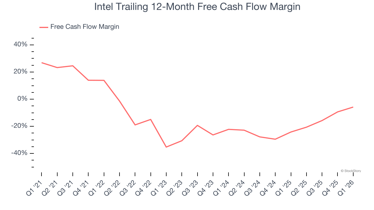 Intel Trailing 12-Month Free Cash Flow Margin