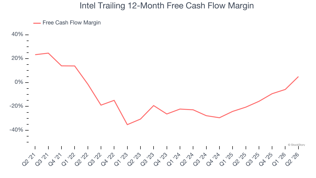 Intel Trailing 12-Month Free Cash Flow Margin