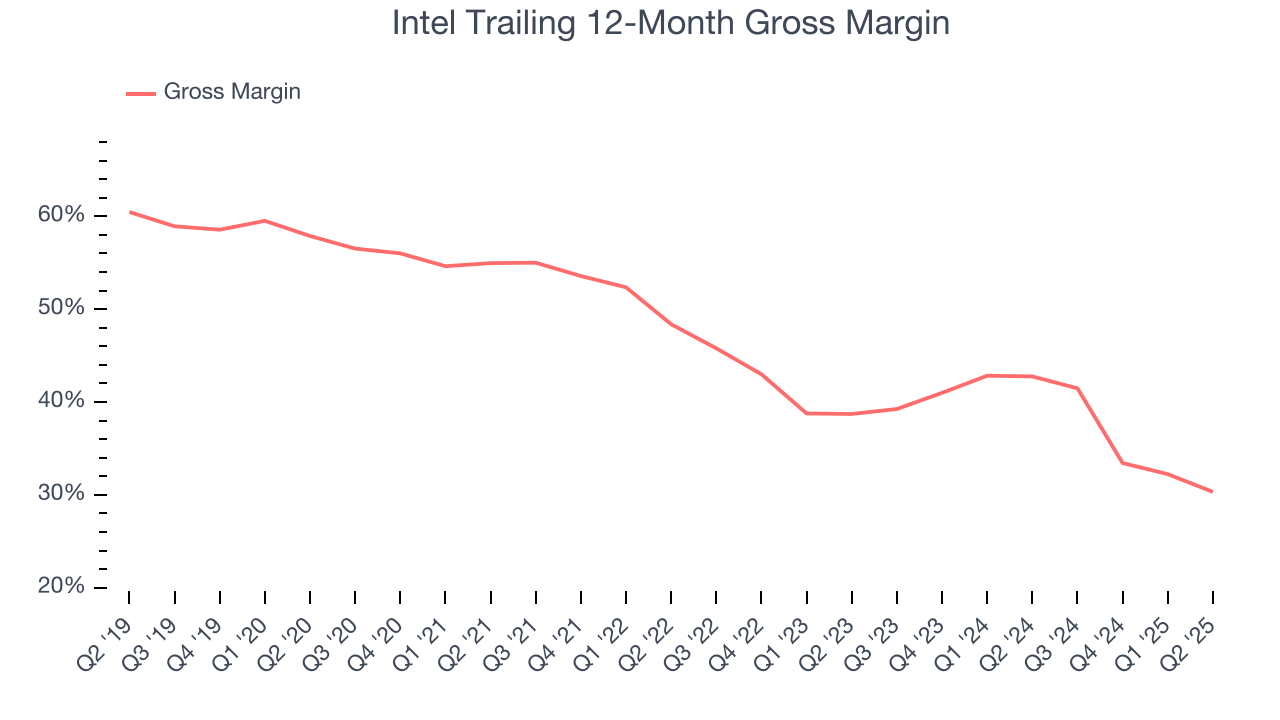 Intel Trailing 12-Month Gross Margin